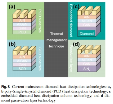GaN-on-diamond技術(shù)，開啟功率器件散熱新紀元